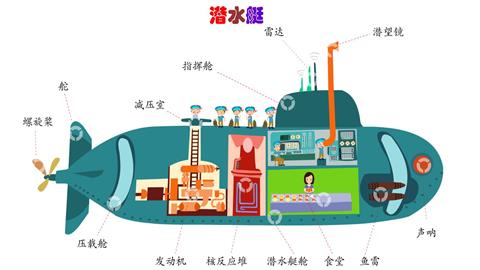 潜水艇